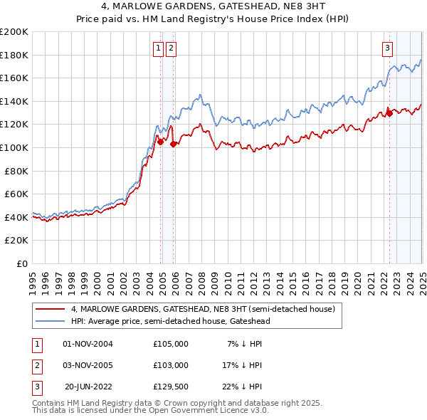 4, MARLOWE GARDENS, GATESHEAD, NE8 3HT: Price paid vs HM Land Registry's House Price Index