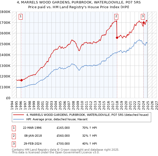 4, MARRELS WOOD GARDENS, PURBROOK, WATERLOOVILLE, PO7 5RS: Price paid vs HM Land Registry's House Price Index