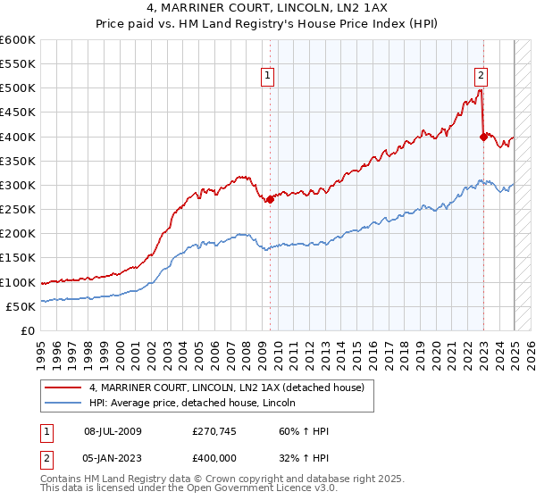 4, MARRINER COURT, LINCOLN, LN2 1AX: Price paid vs HM Land Registry's House Price Index