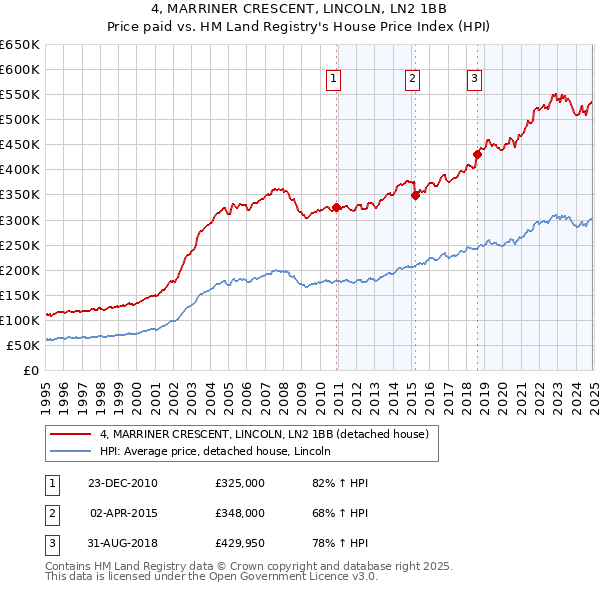 4, MARRINER CRESCENT, LINCOLN, LN2 1BB: Price paid vs HM Land Registry's House Price Index