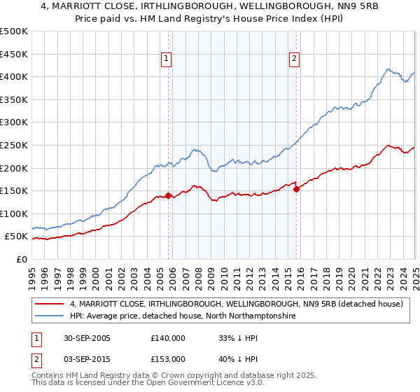 4, MARRIOTT CLOSE, IRTHLINGBOROUGH, WELLINGBOROUGH, NN9 5RB: Price paid vs HM Land Registry's House Price Index