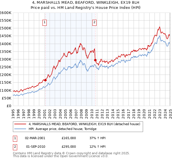 4, MARSHALLS MEAD, BEAFORD, WINKLEIGH, EX19 8LH: Price paid vs HM Land Registry's House Price Index