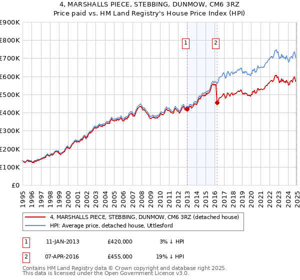 4, MARSHALLS PIECE, STEBBING, DUNMOW, CM6 3RZ: Price paid vs HM Land Registry's House Price Index