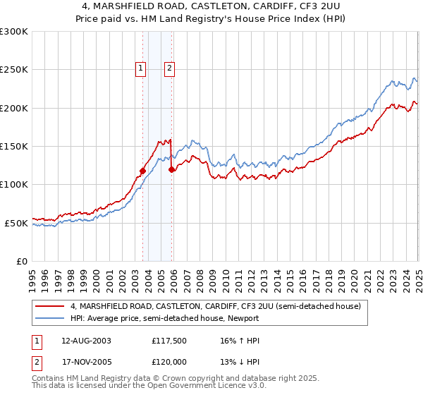 4, MARSHFIELD ROAD, CASTLETON, CARDIFF, CF3 2UU: Price paid vs HM Land Registry's House Price Index