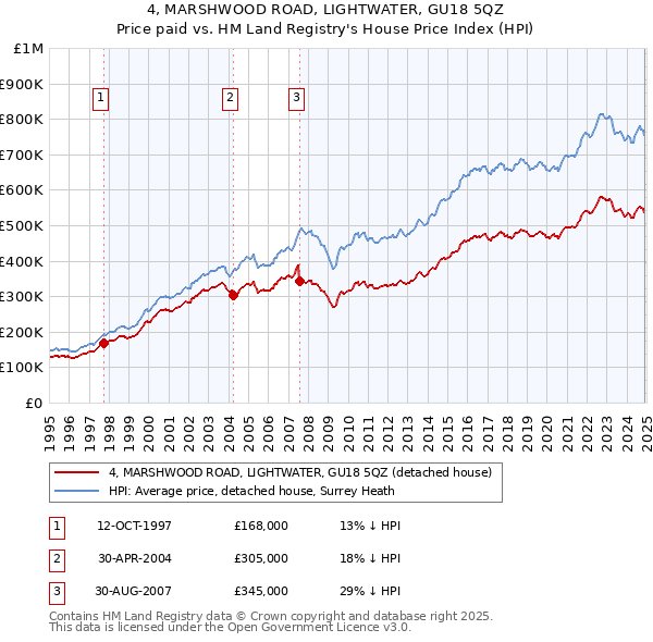 4, MARSHWOOD ROAD, LIGHTWATER, GU18 5QZ: Price paid vs HM Land Registry's House Price Index