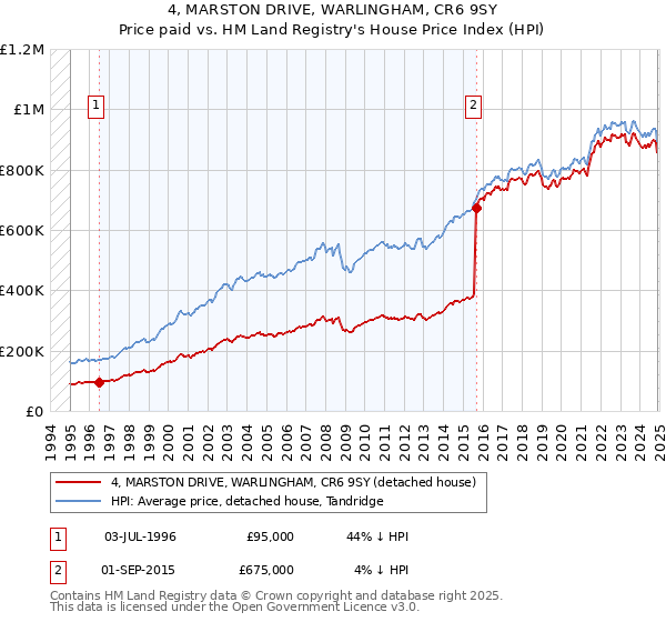 4, MARSTON DRIVE, WARLINGHAM, CR6 9SY: Price paid vs HM Land Registry's House Price Index