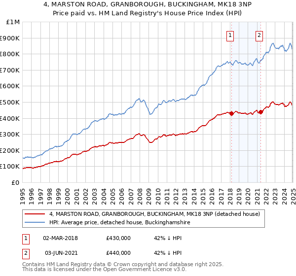 4, MARSTON ROAD, GRANBOROUGH, BUCKINGHAM, MK18 3NP: Price paid vs HM Land Registry's House Price Index