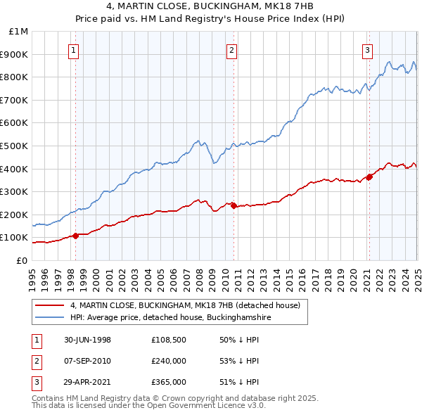 4, MARTIN CLOSE, BUCKINGHAM, MK18 7HB: Price paid vs HM Land Registry's House Price Index