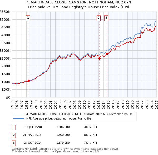 4, MARTINDALE CLOSE, GAMSTON, NOTTINGHAM, NG2 6PN: Price paid vs HM Land Registry's House Price Index