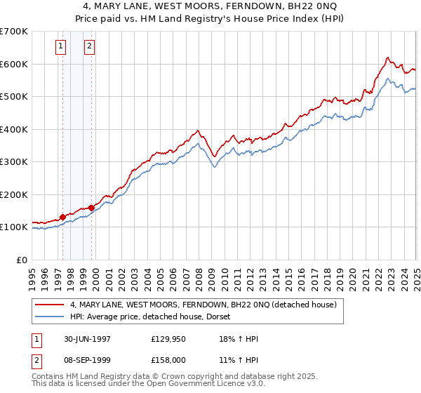 4, MARY LANE, WEST MOORS, FERNDOWN, BH22 0NQ: Price paid vs HM Land Registry's House Price Index