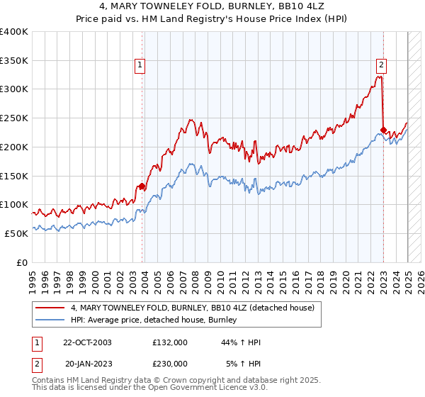 4, MARY TOWNELEY FOLD, BURNLEY, BB10 4LZ: Price paid vs HM Land Registry's House Price Index