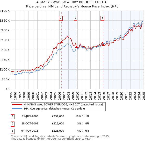 4, MARYS WAY, SOWERBY BRIDGE, HX6 1DT: Price paid vs HM Land Registry's House Price Index