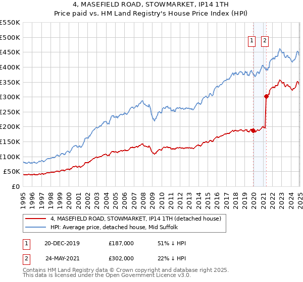 4, MASEFIELD ROAD, STOWMARKET, IP14 1TH: Price paid vs HM Land Registry's House Price Index