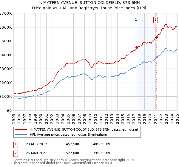 4, MATFEN AVENUE, SUTTON COLDFIELD, B73 6NN: Price paid vs HM Land Registry's House Price Index