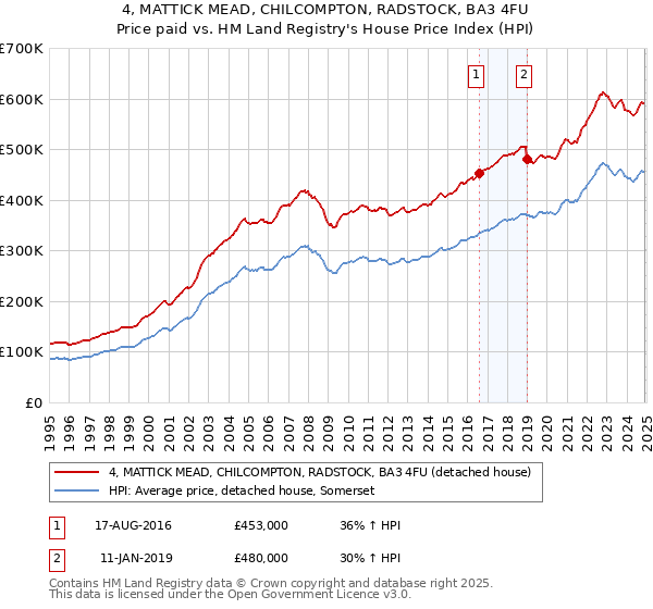 4, MATTICK MEAD, CHILCOMPTON, RADSTOCK, BA3 4FU: Price paid vs HM Land Registry's House Price Index