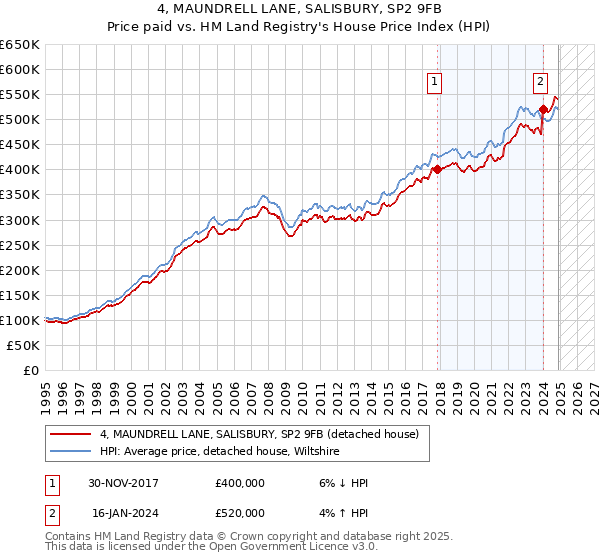 4, MAUNDRELL LANE, SALISBURY, SP2 9FB: Price paid vs HM Land Registry's House Price Index