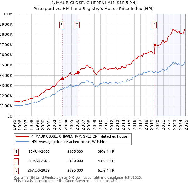 4, MAUR CLOSE, CHIPPENHAM, SN15 2NJ: Price paid vs HM Land Registry's House Price Index