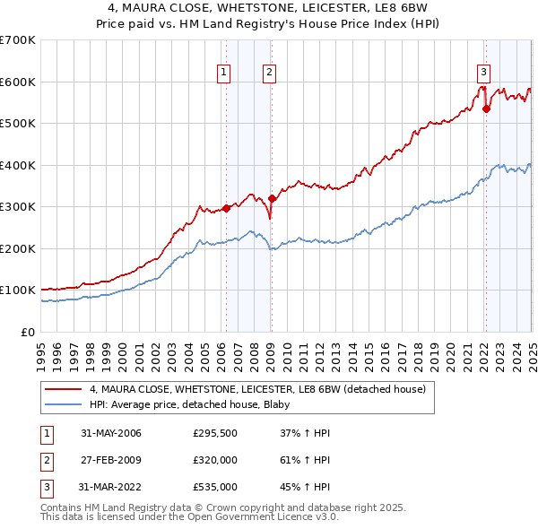 4, MAURA CLOSE, WHETSTONE, LEICESTER, LE8 6BW: Price paid vs HM Land Registry's House Price Index