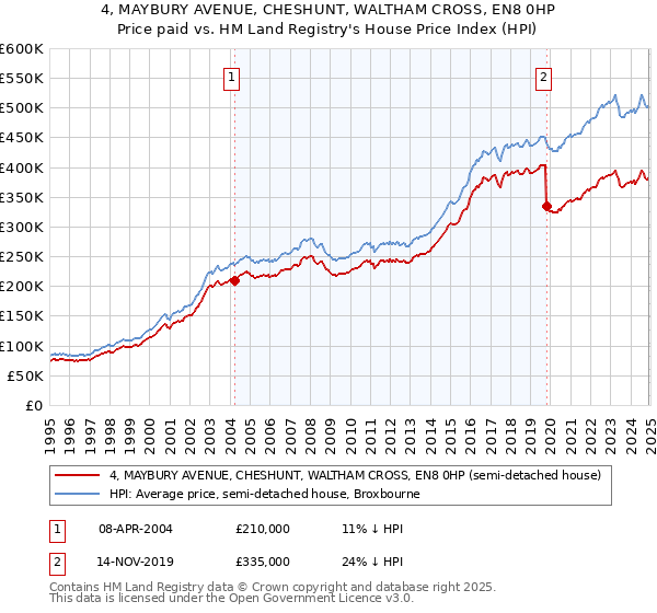 4, MAYBURY AVENUE, CHESHUNT, WALTHAM CROSS, EN8 0HP: Price paid vs HM Land Registry's House Price Index