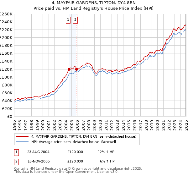 4, MAYFAIR GARDENS, TIPTON, DY4 8RN: Price paid vs HM Land Registry's House Price Index