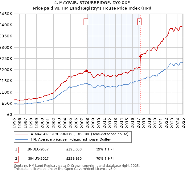 4, MAYFAIR, STOURBRIDGE, DY9 0XE: Price paid vs HM Land Registry's House Price Index