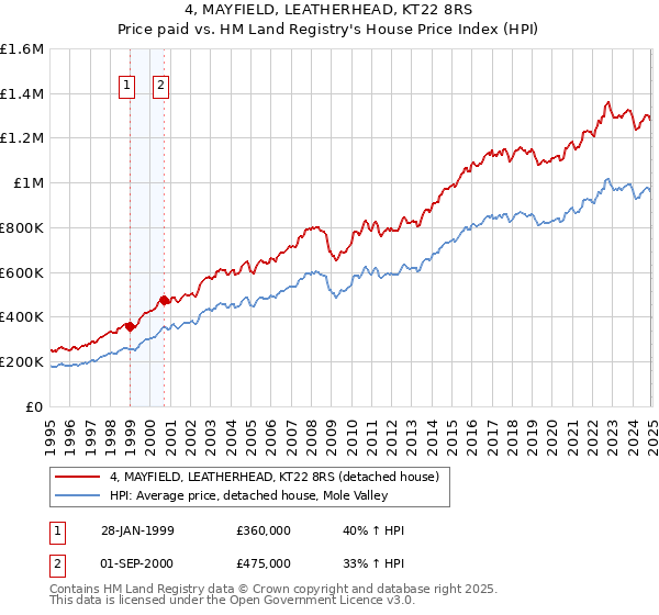 4, MAYFIELD, LEATHERHEAD, KT22 8RS: Price paid vs HM Land Registry's House Price Index
