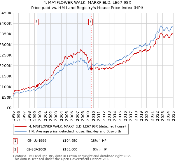 4, MAYFLOWER WALK, MARKFIELD, LE67 9SX: Price paid vs HM Land Registry's House Price Index