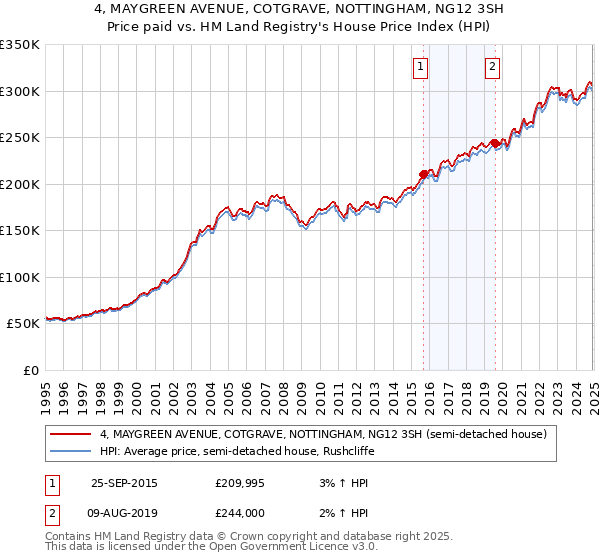 4, MAYGREEN AVENUE, COTGRAVE, NOTTINGHAM, NG12 3SH: Price paid vs HM Land Registry's House Price Index