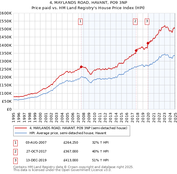 4, MAYLANDS ROAD, HAVANT, PO9 3NP: Price paid vs HM Land Registry's House Price Index