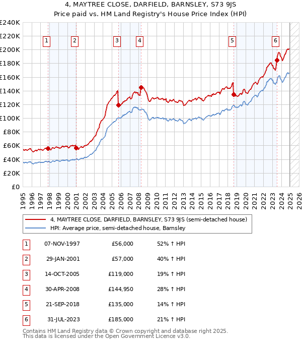 4, MAYTREE CLOSE, DARFIELD, BARNSLEY, S73 9JS: Price paid vs HM Land Registry's House Price Index