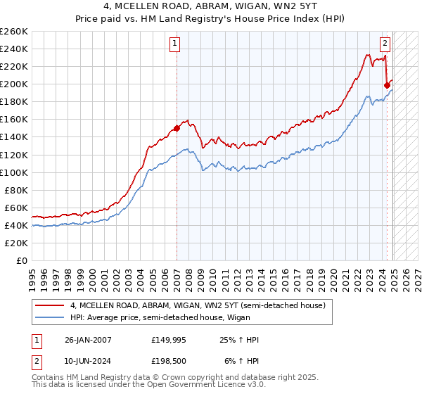4, MCELLEN ROAD, ABRAM, WIGAN, WN2 5YT: Price paid vs HM Land Registry's House Price Index