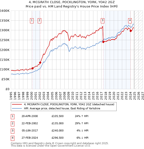 4, MCGRATH CLOSE, POCKLINGTON, YORK, YO42 2GZ: Price paid vs HM Land Registry's House Price Index