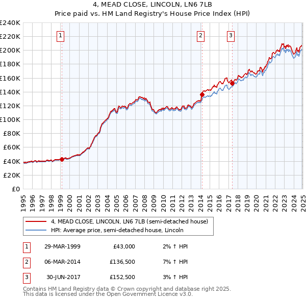 4, MEAD CLOSE, LINCOLN, LN6 7LB: Price paid vs HM Land Registry's House Price Index