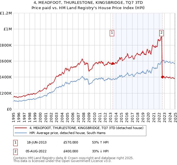 4, MEADFOOT, THURLESTONE, KINGSBRIDGE, TQ7 3TD: Price paid vs HM Land Registry's House Price Index