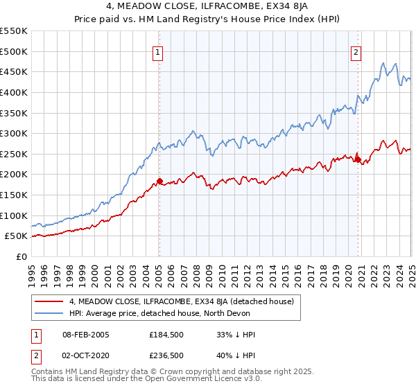 4, MEADOW CLOSE, ILFRACOMBE, EX34 8JA: Price paid vs HM Land Registry's House Price Index
