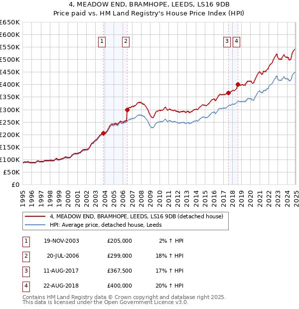 4, MEADOW END, BRAMHOPE, LEEDS, LS16 9DB: Price paid vs HM Land Registry's House Price Index