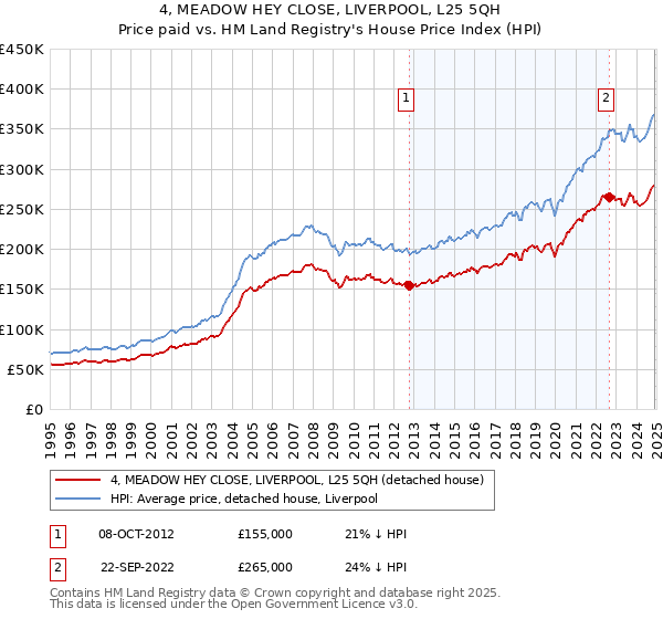 4, MEADOW HEY CLOSE, LIVERPOOL, L25 5QH: Price paid vs HM Land Registry's House Price Index