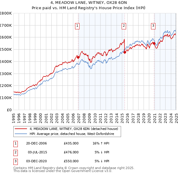 4, MEADOW LANE, WITNEY, OX28 6DN: Price paid vs HM Land Registry's House Price Index
