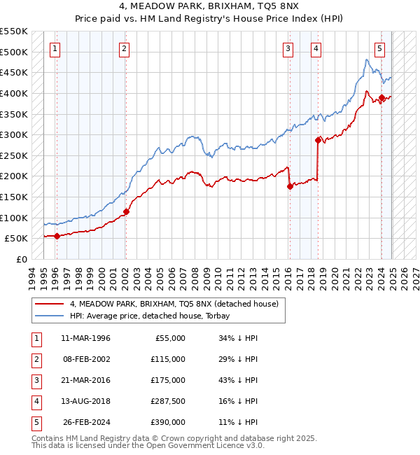 4, MEADOW PARK, BRIXHAM, TQ5 8NX: Price paid vs HM Land Registry's House Price Index