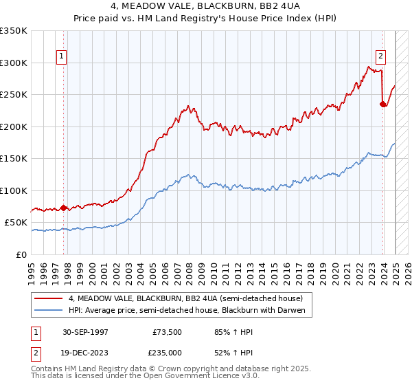 4, MEADOW VALE, BLACKBURN, BB2 4UA: Price paid vs HM Land Registry's House Price Index