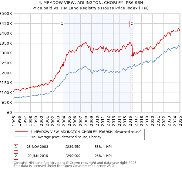 4, MEADOW VIEW, ADLINGTON, CHORLEY, PR6 9SH: Price paid vs HM Land Registry's House Price Index