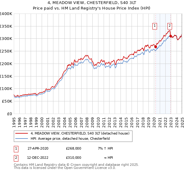 4, MEADOW VIEW, CHESTERFIELD, S40 3LT: Price paid vs HM Land Registry's House Price Index