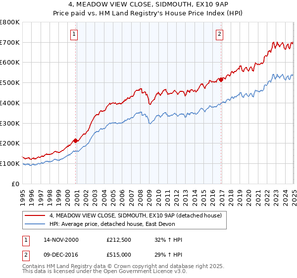4, MEADOW VIEW CLOSE, SIDMOUTH, EX10 9AP: Price paid vs HM Land Registry's House Price Index