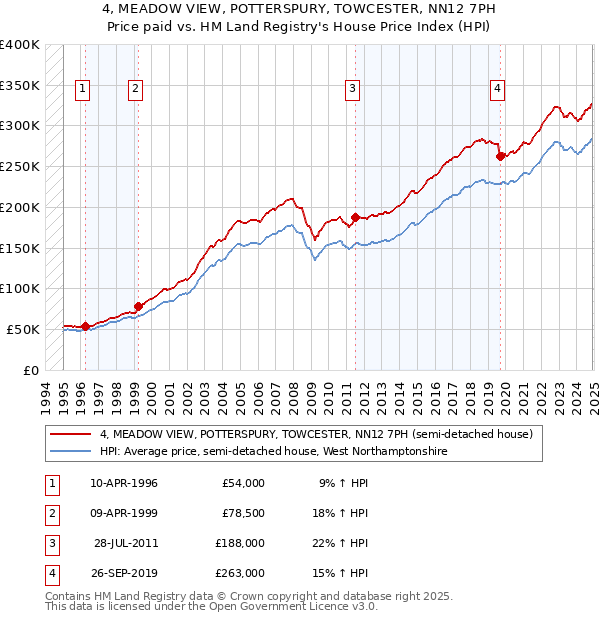 4, MEADOW VIEW, POTTERSPURY, TOWCESTER, NN12 7PH: Price paid vs HM Land Registry's House Price Index