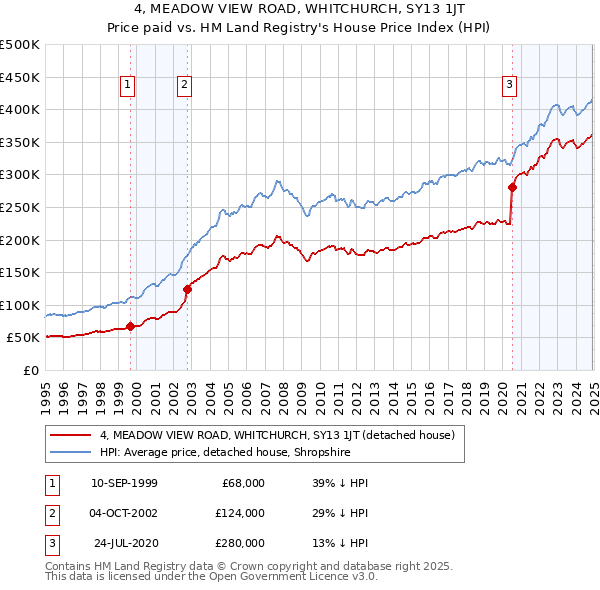 4, MEADOW VIEW ROAD, WHITCHURCH, SY13 1JT: Price paid vs HM Land Registry's House Price Index