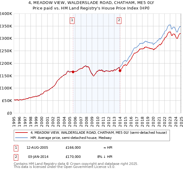 4, MEADOW VIEW, WALDERSLADE ROAD, CHATHAM, ME5 0LY: Price paid vs HM Land Registry's House Price Index