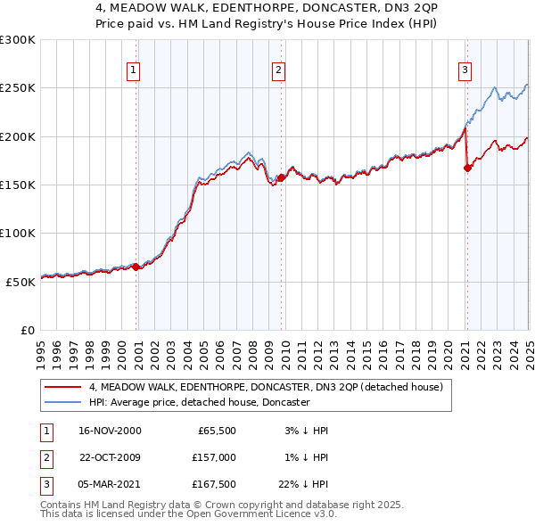 4, MEADOW WALK, EDENTHORPE, DONCASTER, DN3 2QP: Price paid vs HM Land Registry's House Price Index