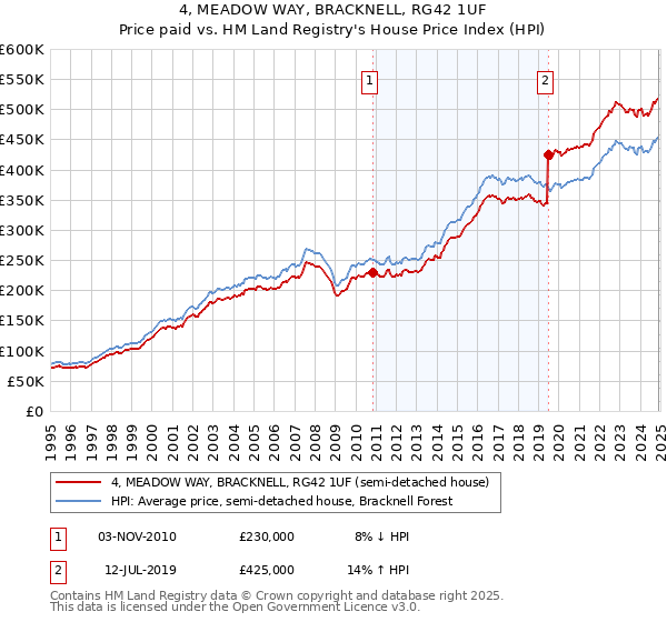 4, MEADOW WAY, BRACKNELL, RG42 1UF: Price paid vs HM Land Registry's House Price Index