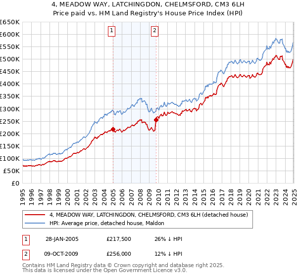 4, MEADOW WAY, LATCHINGDON, CHELMSFORD, CM3 6LH: Price paid vs HM Land Registry's House Price Index