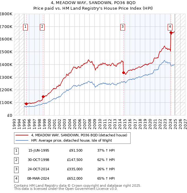 4, MEADOW WAY, SANDOWN, PO36 8QD: Price paid vs HM Land Registry's House Price Index